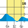 Tide chart for Vancouver, Washington on 2023/07/16