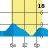 Tide chart for Vancouver, Washington on 2023/07/18