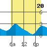 Tide chart for Vancouver, Washington on 2023/07/20