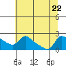 Tide chart for Vancouver, Washington on 2023/07/22