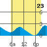 Tide chart for Vancouver, Washington on 2023/07/23