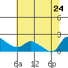 Tide chart for Vancouver, Washington on 2023/07/24