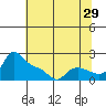 Tide chart for Vancouver, Washington on 2023/07/29