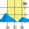 Tide chart for Vancouver, Washington on 2023/07/31
