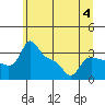 Tide chart for Vancouver, Washington on 2023/07/4