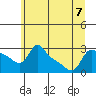 Tide chart for Vancouver, Washington on 2023/07/7