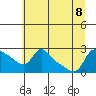Tide chart for Vancouver, Washington on 2023/07/8