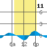 Tide chart for Vancouver, Washington on 2023/10/11