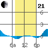 Tide chart for Vancouver, Washington on 2023/10/21