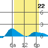 Tide chart for Vancouver, Washington on 2024/03/22