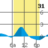 Tide chart for Vancouver, Washington on 2024/03/31