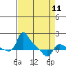 Tide chart for Vancouver, Washington on 2024/04/11