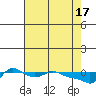 Tide chart for Vancouver, Washington on 2024/04/17