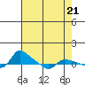 Tide chart for Vancouver, Washington on 2024/04/21