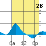 Tide chart for Vancouver, Washington on 2024/04/26