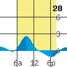 Tide chart for Vancouver, Washington on 2024/04/28