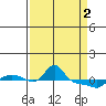 Tide chart for Vancouver, Washington on 2024/04/2