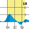 Tide chart for Vancouver, Washington on 2024/05/10