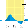 Tide chart for Vancouver, Washington on 2024/05/11