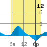 Tide chart for Vancouver, Washington on 2024/05/12