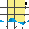 Tide chart for Vancouver, Washington on 2024/05/13