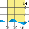 Tide chart for Vancouver, Washington on 2024/05/14
