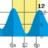 Tide chart for Vaughn Bay, Washington on 2021/04/12
