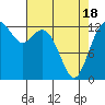 Tide chart for Vaughn Bay, Washington on 2021/04/18