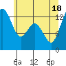 Tide chart for Vaughn Bay, Washington on 2021/06/18