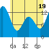 Tide chart for Vaughn Bay, Washington on 2021/06/19
