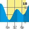 Tide chart for Vaughn Bay, Washington on 2021/07/18