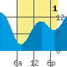 Tide chart for Vaughn Bay, Washington on 2021/08/1
