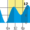 Tide chart for Vaughn Bay, Washington on 2021/09/12