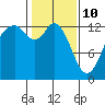 Tide chart for Vaughn Bay, Washington on 2022/02/10
