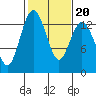 Tide chart for Vaughn Bay, Washington on 2022/02/20