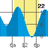 Tide chart for Vaughn Bay, Washington on 2022/03/22