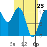 Tide chart for Vaughn Bay, Washington on 2022/03/23