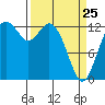 Tide chart for Vaughn Bay, Washington on 2022/03/25