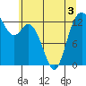 Tide chart for Vaughn Bay, Washington on 2022/06/3