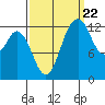 Tide chart for Vaughn Bay, Washington on 2022/09/22