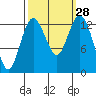 Tide chart for Vaughn Bay, Washington on 2022/09/28