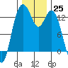 Tide chart for Vaughn Bay, Washington on 2022/12/25
