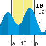 Tide chart for Vaughn Bay, Washington on 2023/11/10