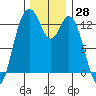 Tide chart for Vaughn Bay, Washington on 2023/11/28