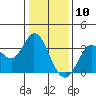 Tide chart for Bolinas, Bolinas Bay, California on 2021/01/10