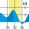 Tide chart for Bolinas, Bolinas Bay, California on 2021/01/13