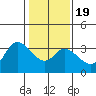 Tide chart for Bolinas, Bolinas Bay, California on 2021/01/19
