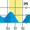 Tide chart for Bolinas, Bolinas Bay, California on 2021/01/25