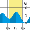 Tide chart for Bolinas, Bolinas Bay, California on 2021/01/31