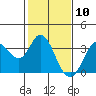 Tide chart for Bolinas, Bolinas Bay, California on 2021/02/10